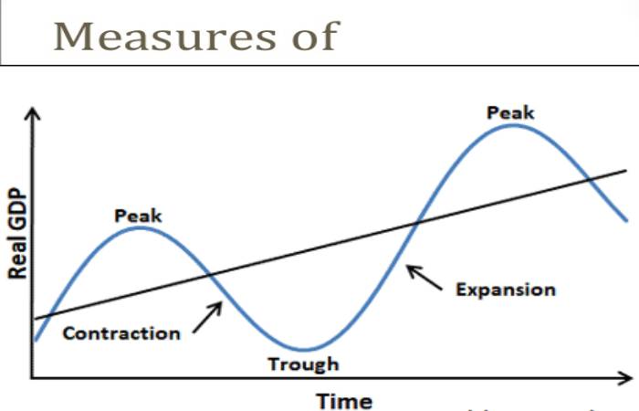 business cycle