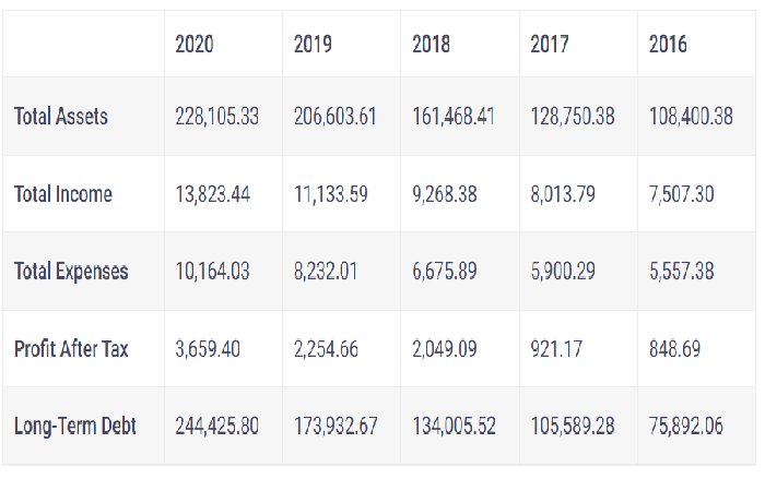 Financials of IRFC