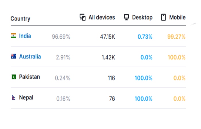 Website Traffic by Country