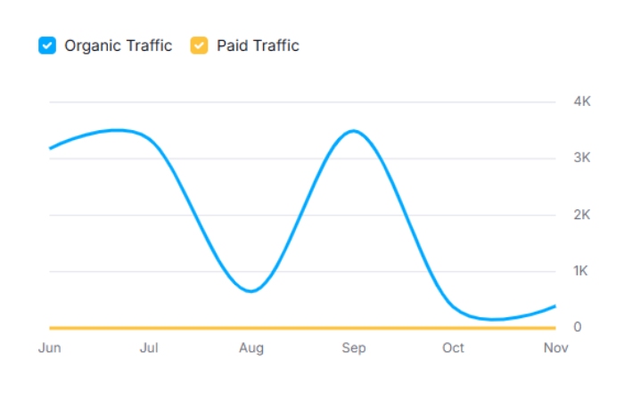 afilmywap.com Organic and Paid Website Traffic