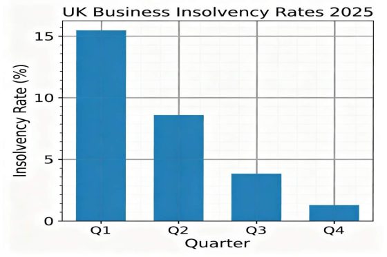 UK Business Insolvency Rates