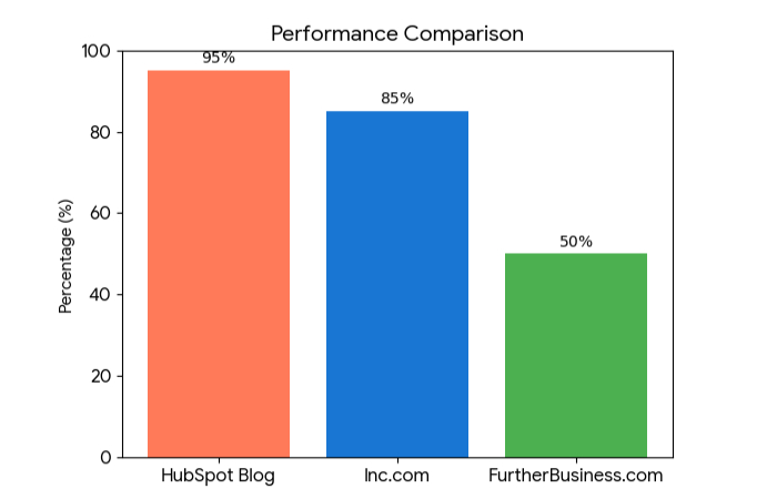 comparison with other business blogs