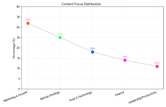 content focus distribution