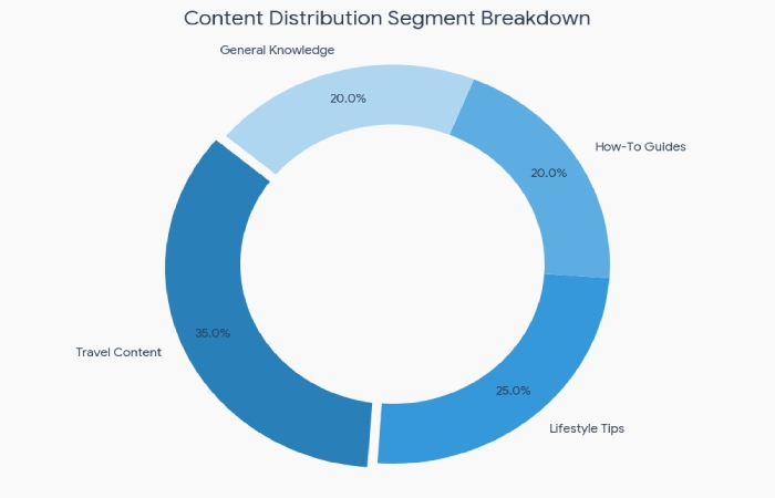 content distribution