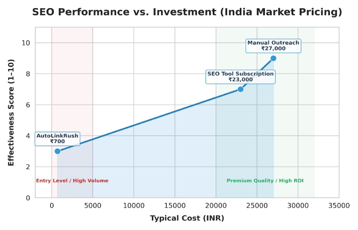 cost vs value comparison of link building methods