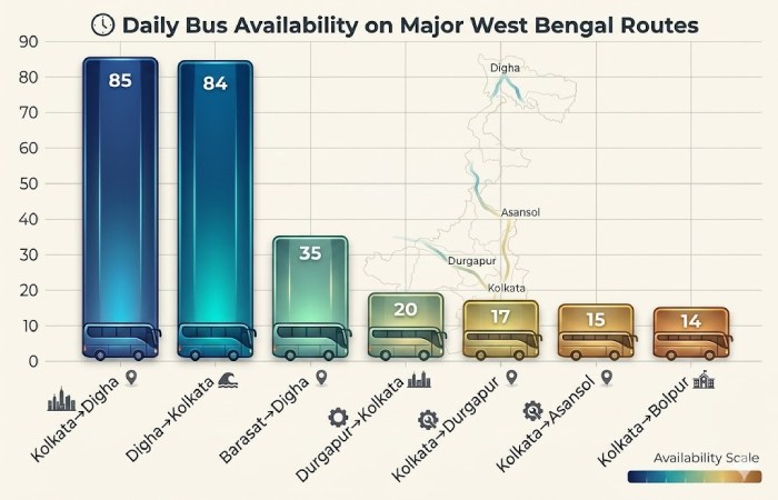 daily bus availability on major west bengal routes