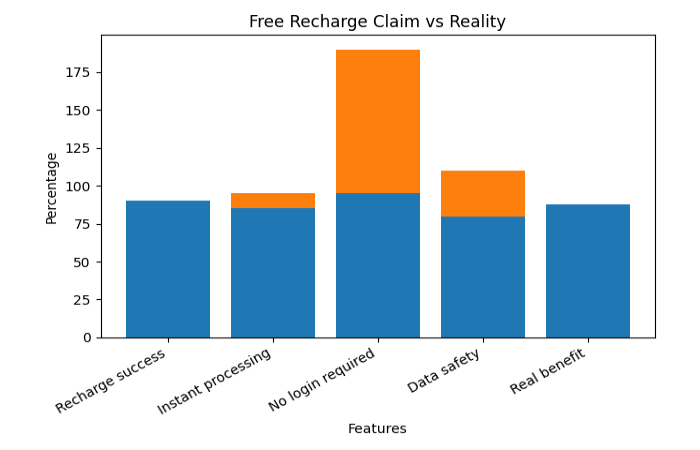 free recharge claim vs reality outcome