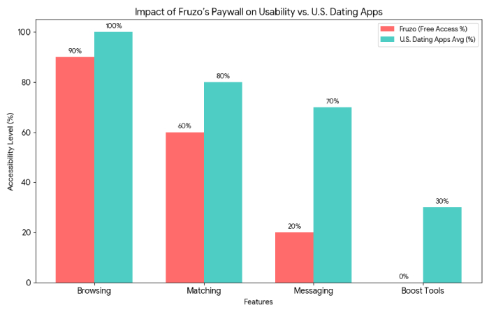 pricing in the united states