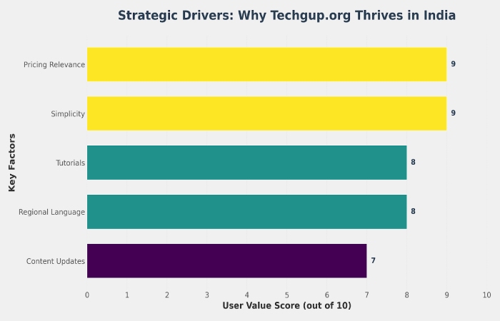 why techgup org works in india