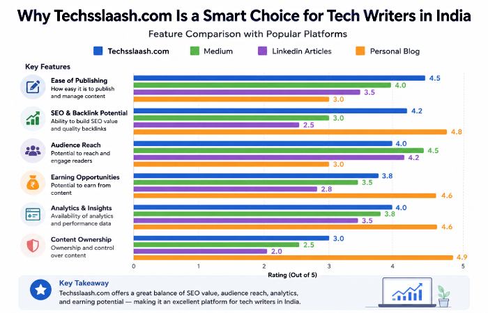 techsslaash vs traditional blogging